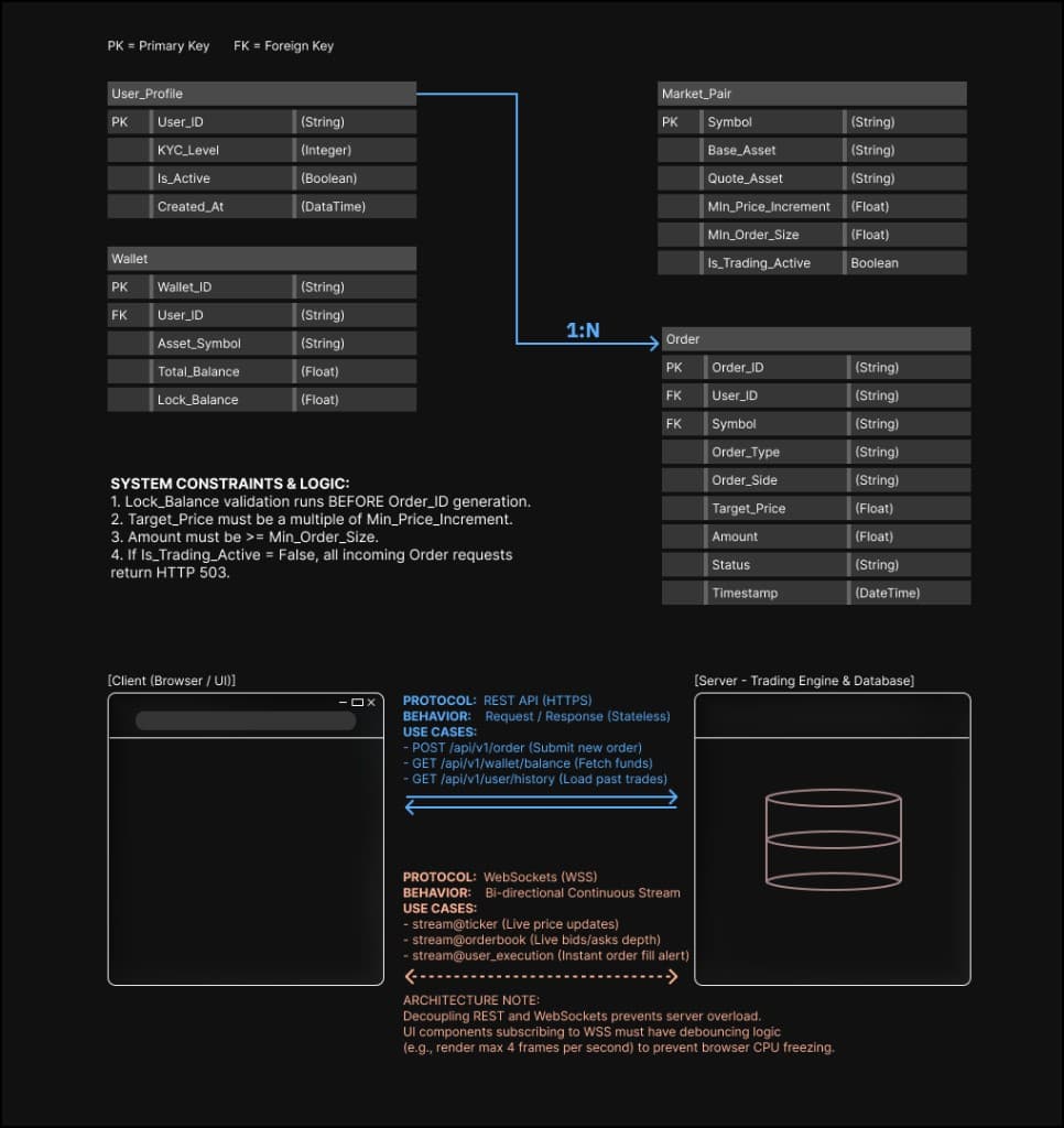 Database schema and system architecture diagram for REST API and WebSocket flows