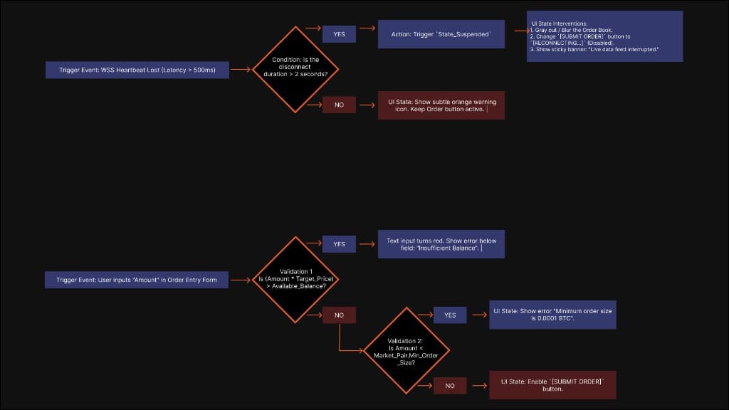 Flowchart for WSS disconnect handling and order form validation logic